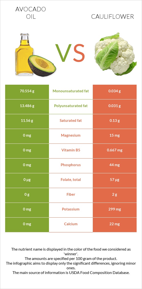 Ավոկադոյի յուղ vs Ծաղկակաղամբ infographic