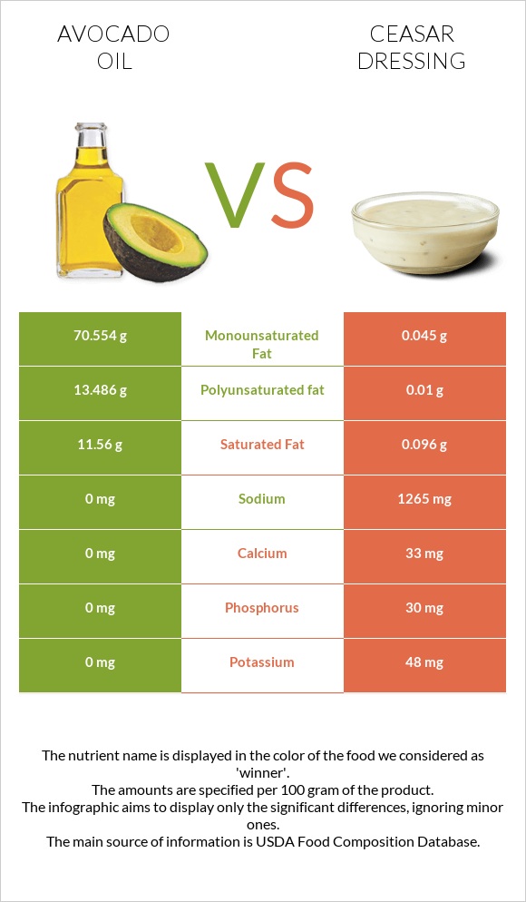 Avocado oil vs Ceasar dressing infographic