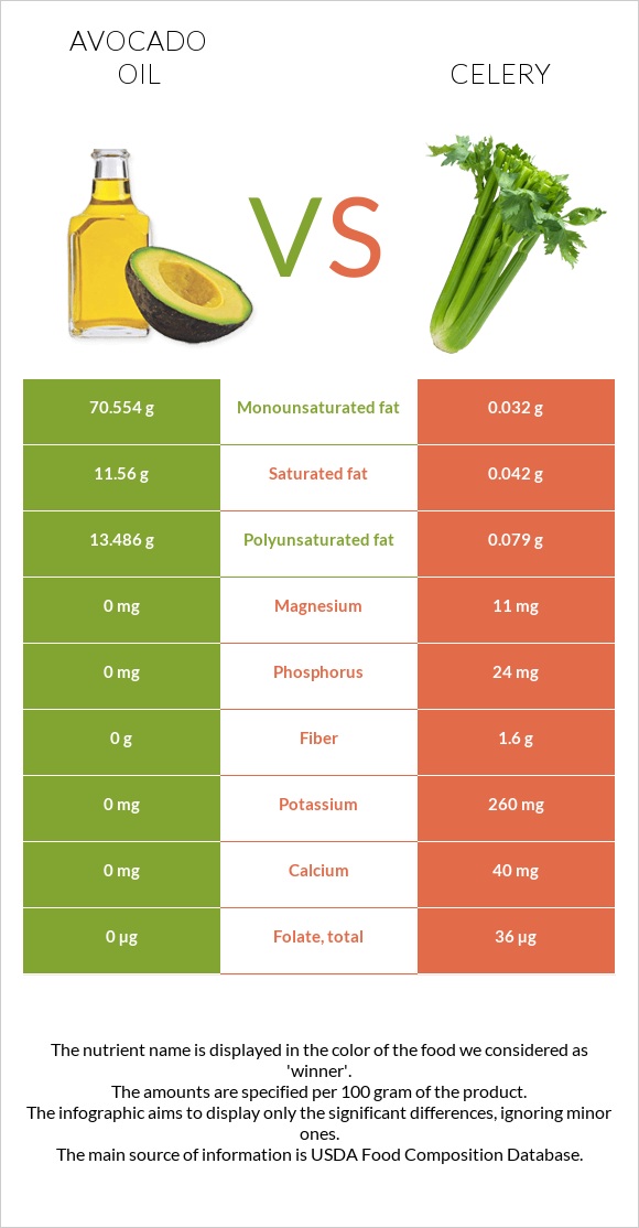 Avocado oil vs Celery infographic