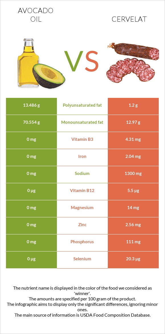 Avocado oil vs Cervelat infographic