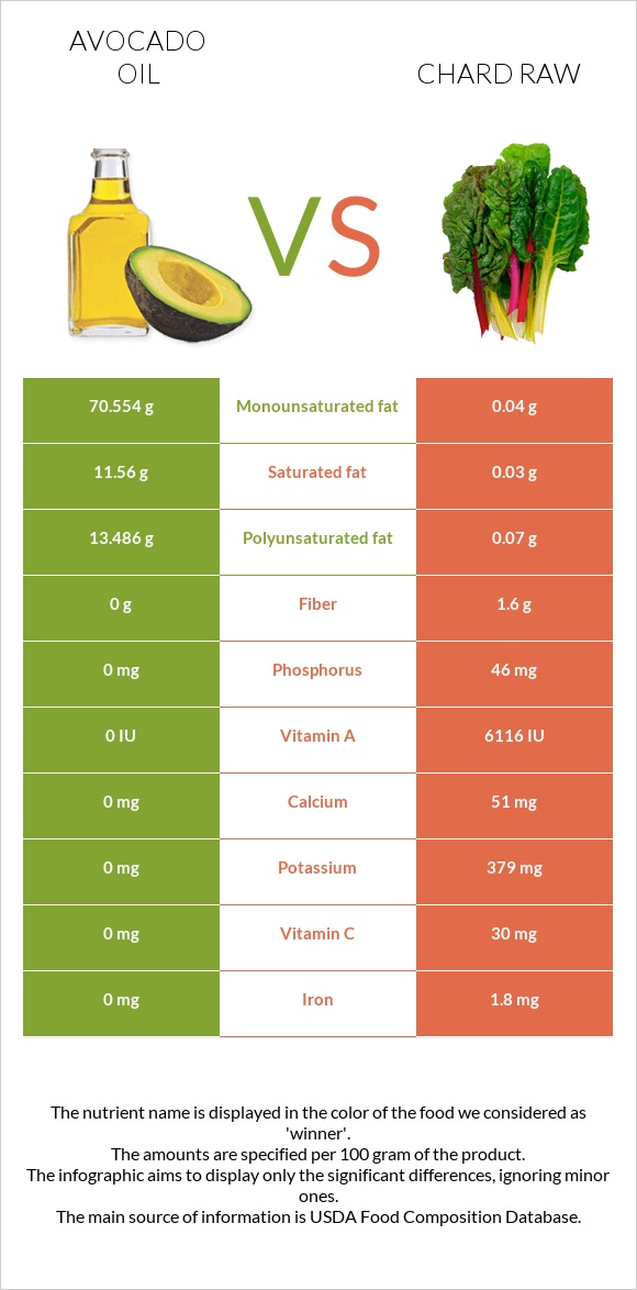 Avocado oil vs Chard raw infographic