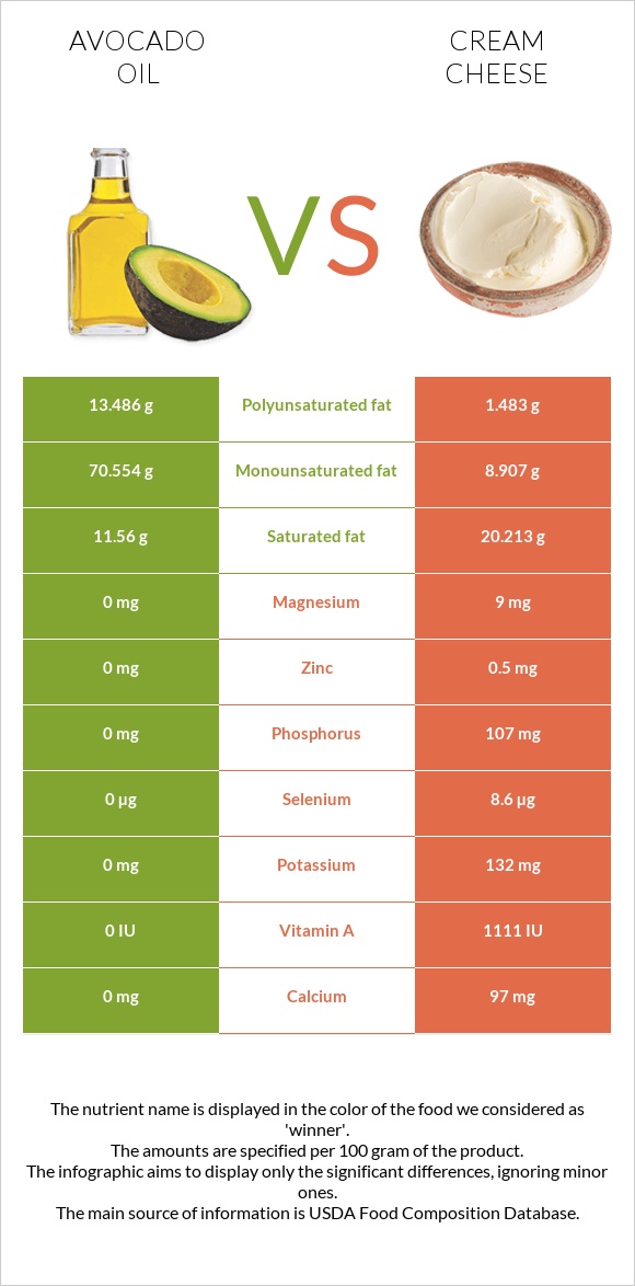 Avocado oil vs Cream cheese infographic