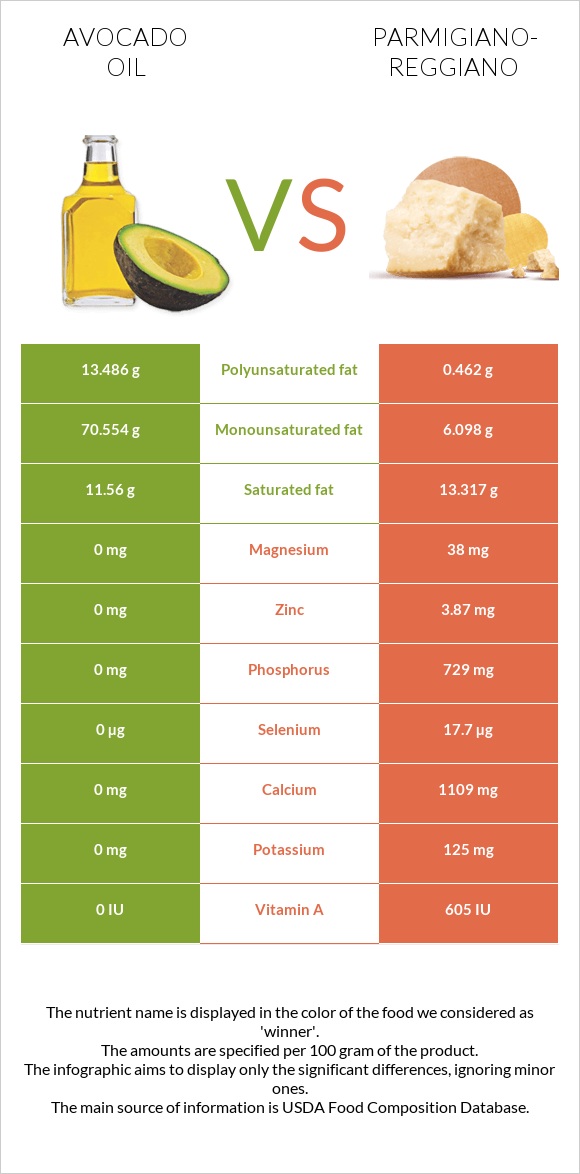 Avocado oil vs Parmigiano-Reggiano infographic