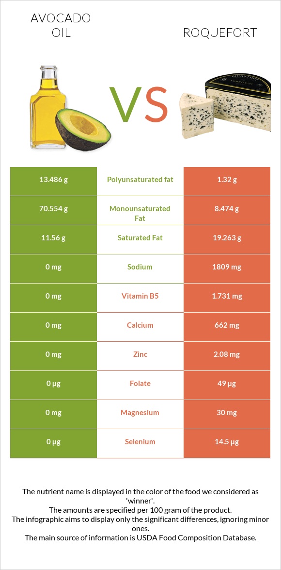 Avocado oil vs Roquefort infographic