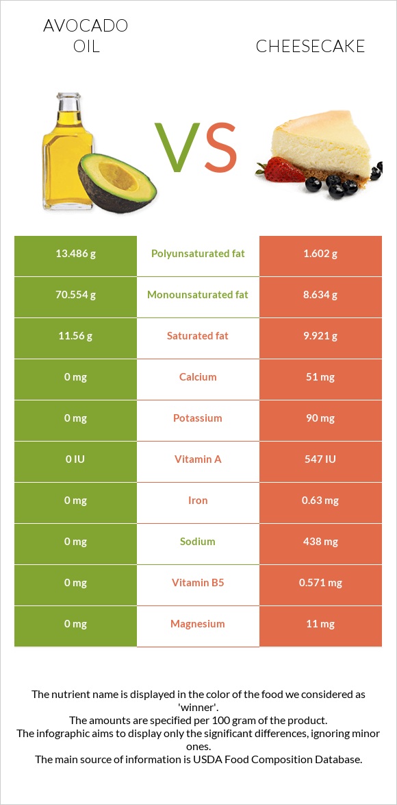 Avocado oil vs Cheesecake infographic