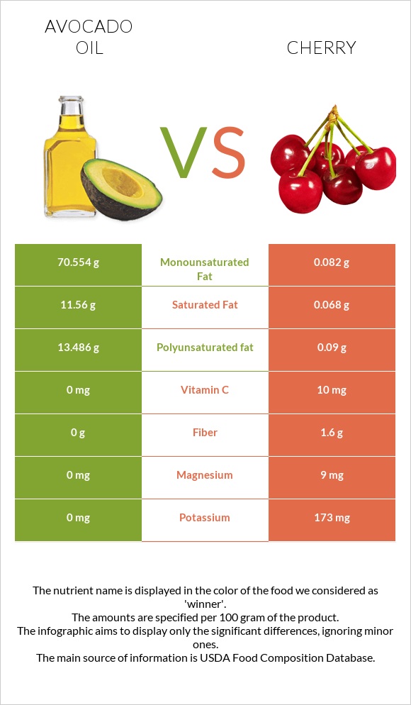 Avocado oil vs Cherry infographic