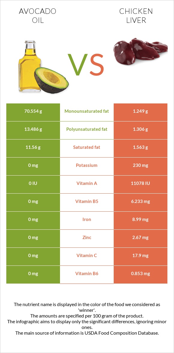 Avocado oil vs. Chicken liver — InDepth Nutrition Comparison