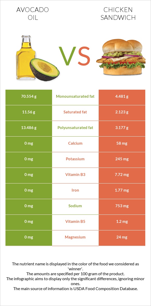 Avocado oil vs Chicken sandwich infographic