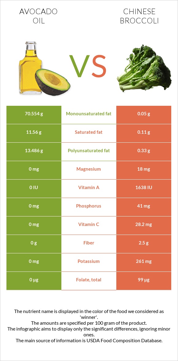 Avocado oil vs Chinese broccoli infographic