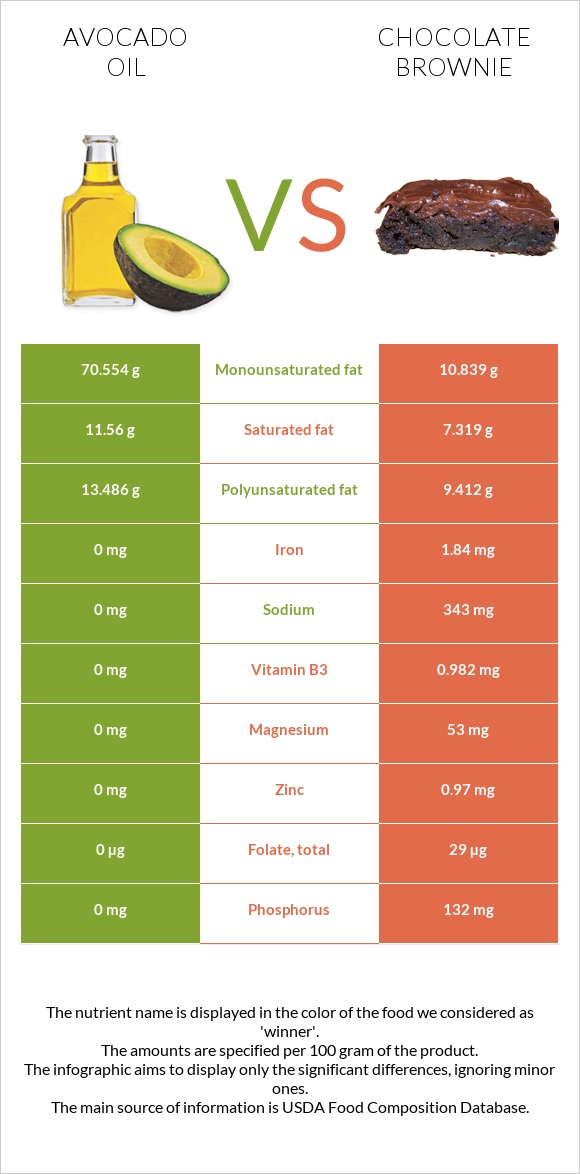 Avocado oil vs Chocolate brownie infographic