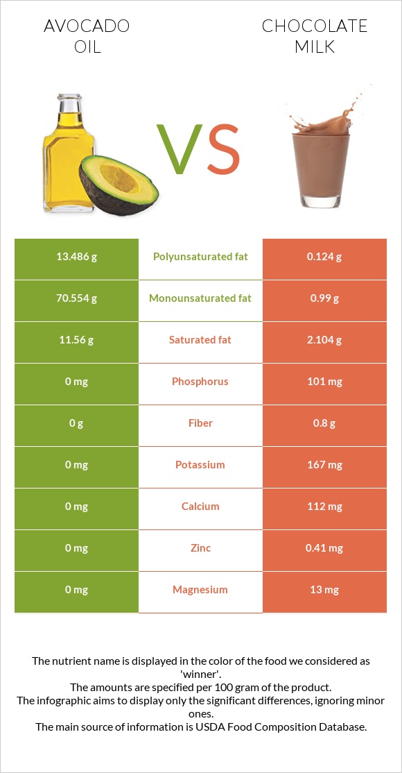 Avocado oil vs Chocolate milk infographic