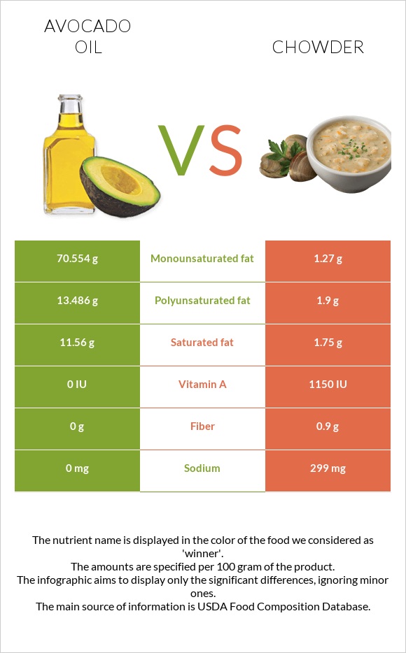 Avocado oil vs Chowder infographic