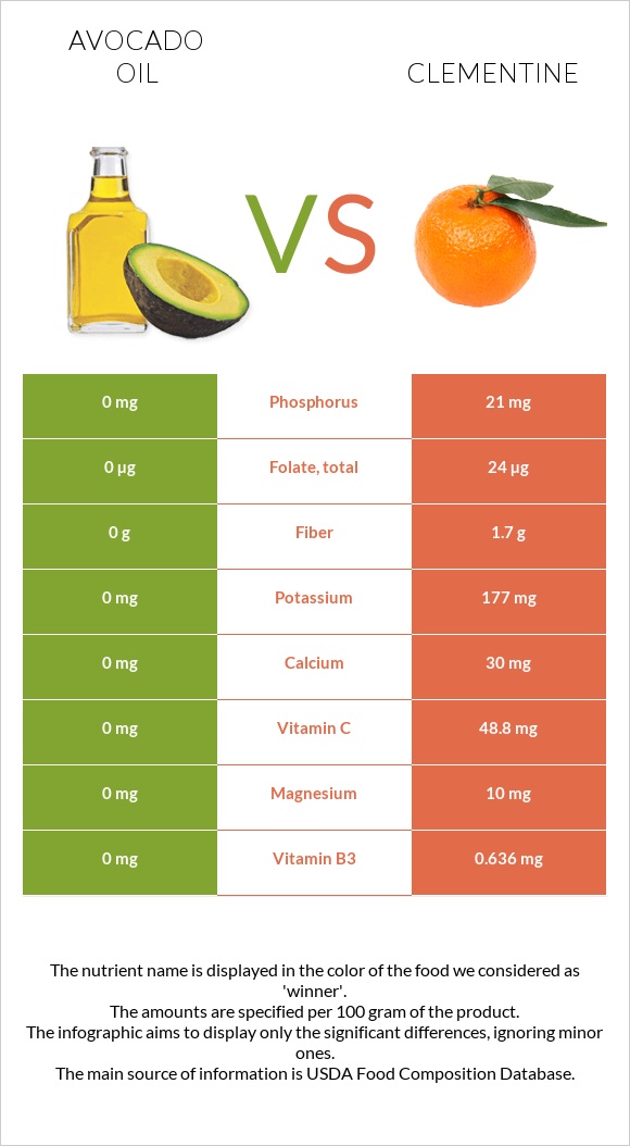 Avocado oil vs Clementine infographic