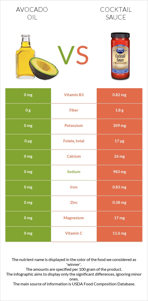 Avocado oil vs Cocktail sauce infographic