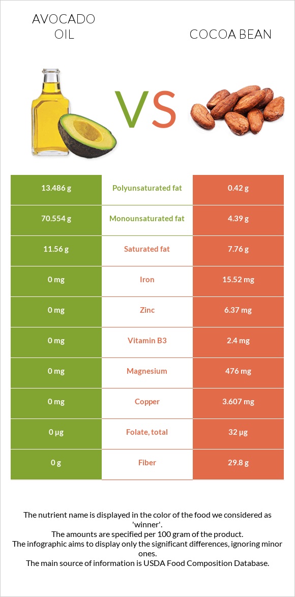 Avocado oil vs Cocoa bean infographic