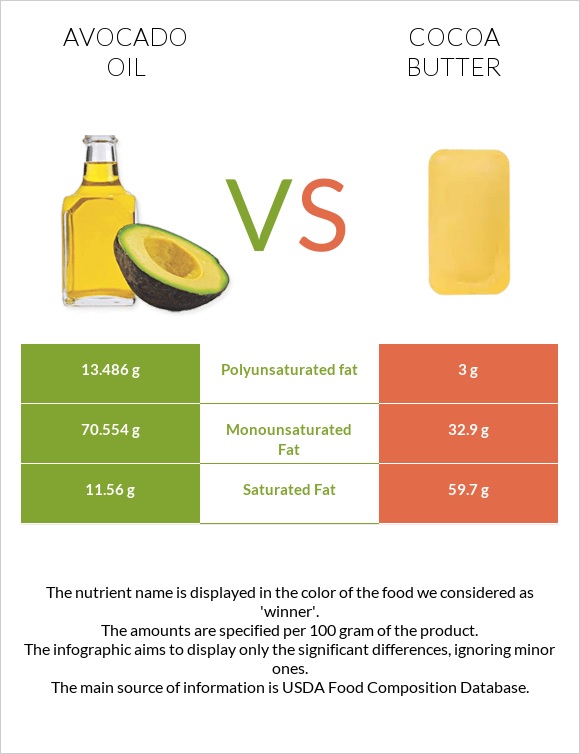 Avocado oil vs Cocoa butter infographic