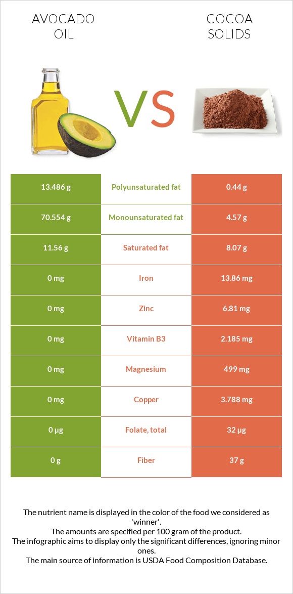 Avocado oil vs Cocoa solids infographic