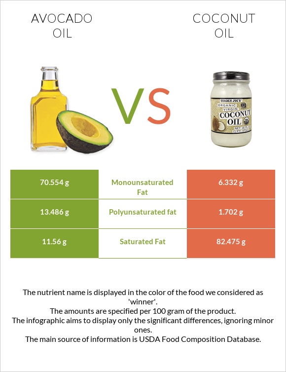 Avocado oil vs Coconut oil infographic