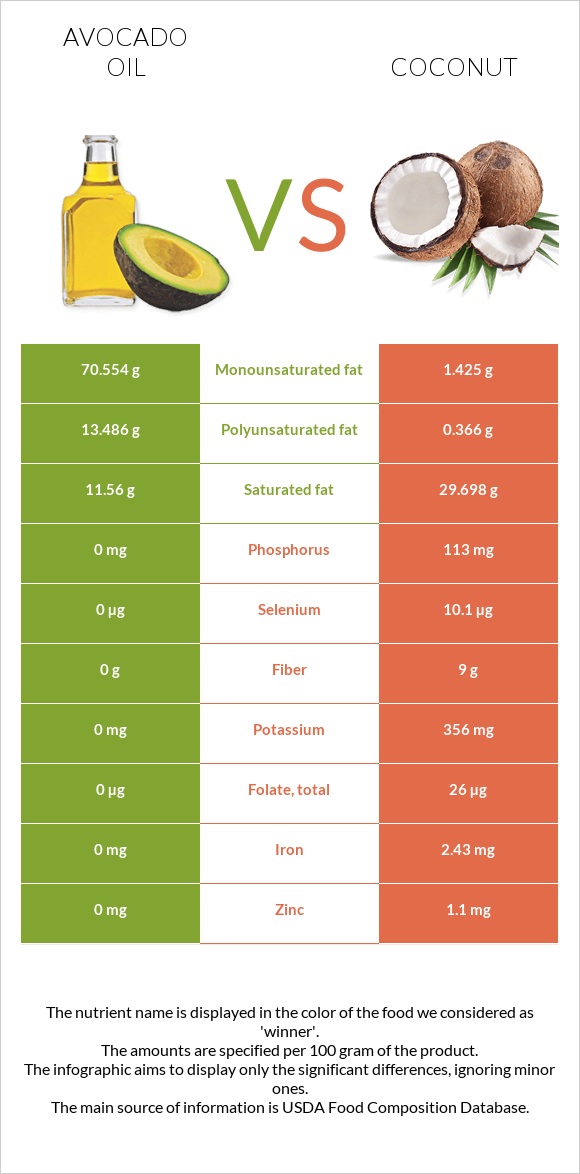 Ավոկադոյի յուղ vs Կոկոս infographic