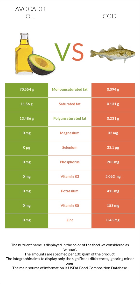 Avocado oil vs Cod infographic