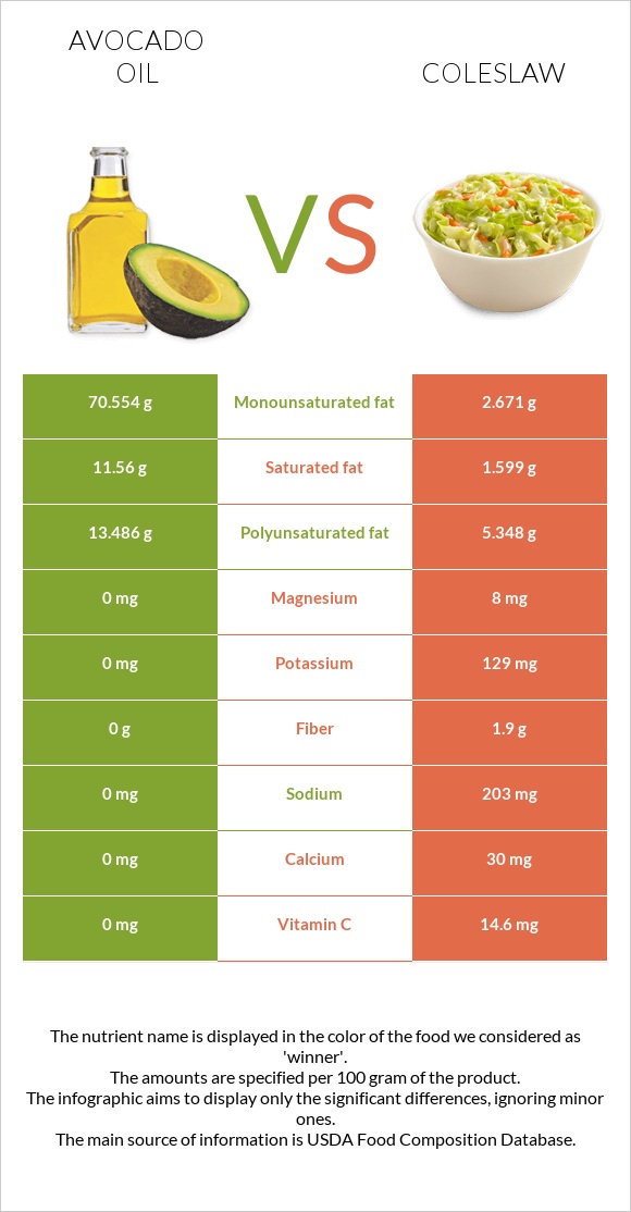 Avocado oil vs Coleslaw infographic