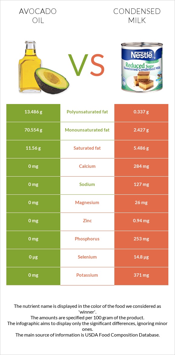 Avocado oil vs Condensed milk infographic