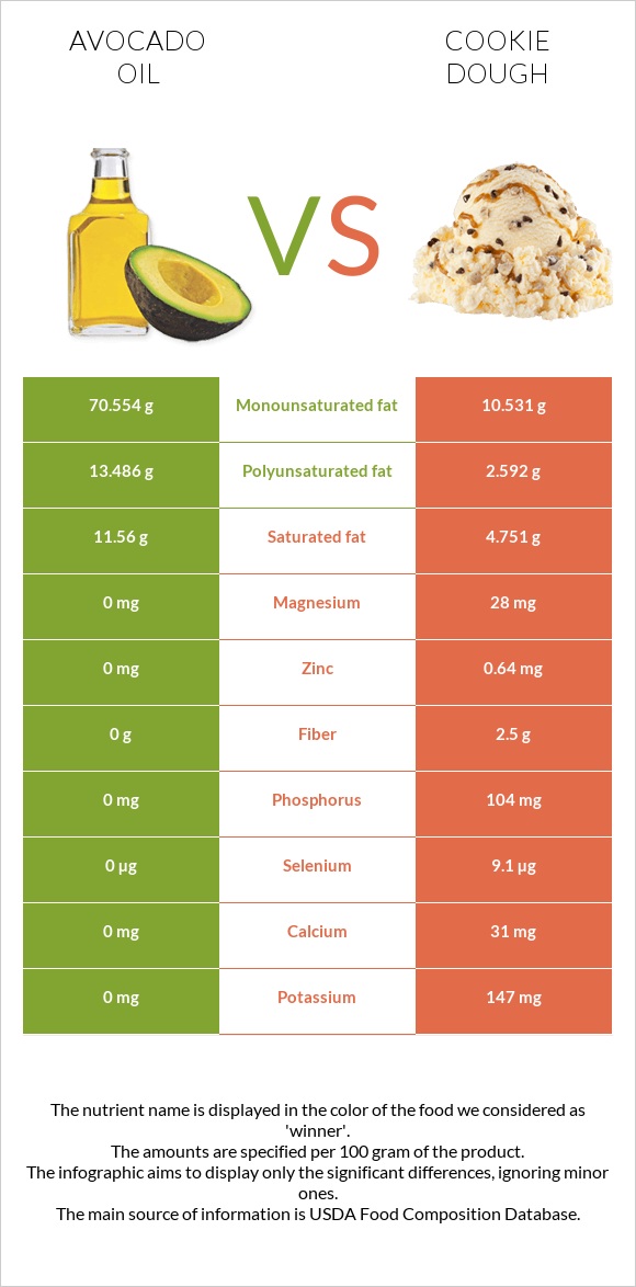 Ավոկադոյի յուղ vs Թխվածքաբլիթի խմոր infographic