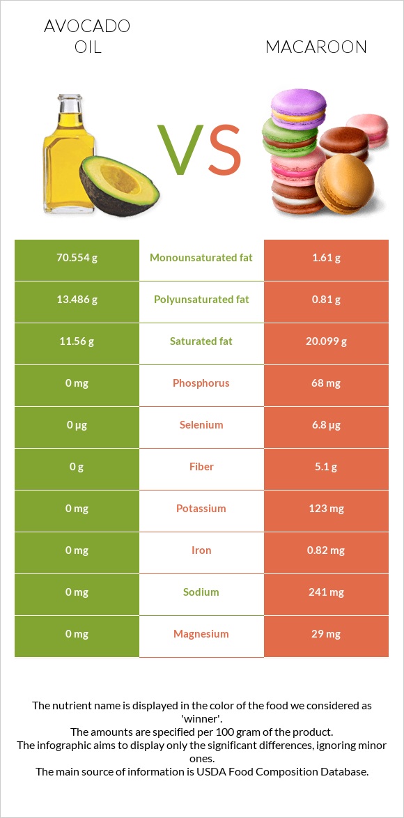 Avocado oil vs Macaroon infographic