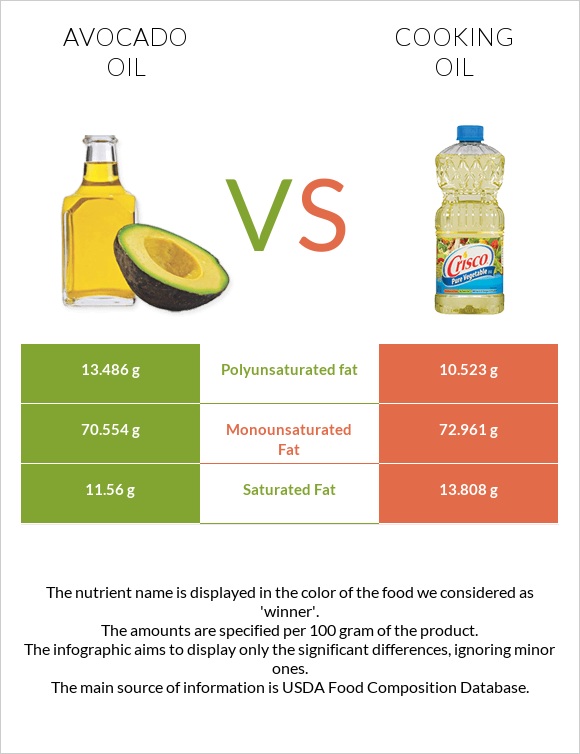Avocado oil vs Olive oil infographic