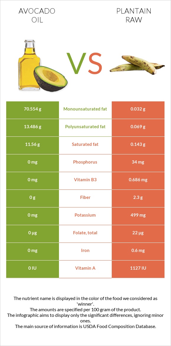 Avocado oil vs Plantain raw infographic