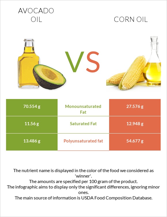 Avocado oil vs Corn oil infographic