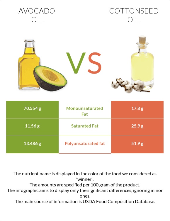 Avocado oil vs Cottonseed oil infographic