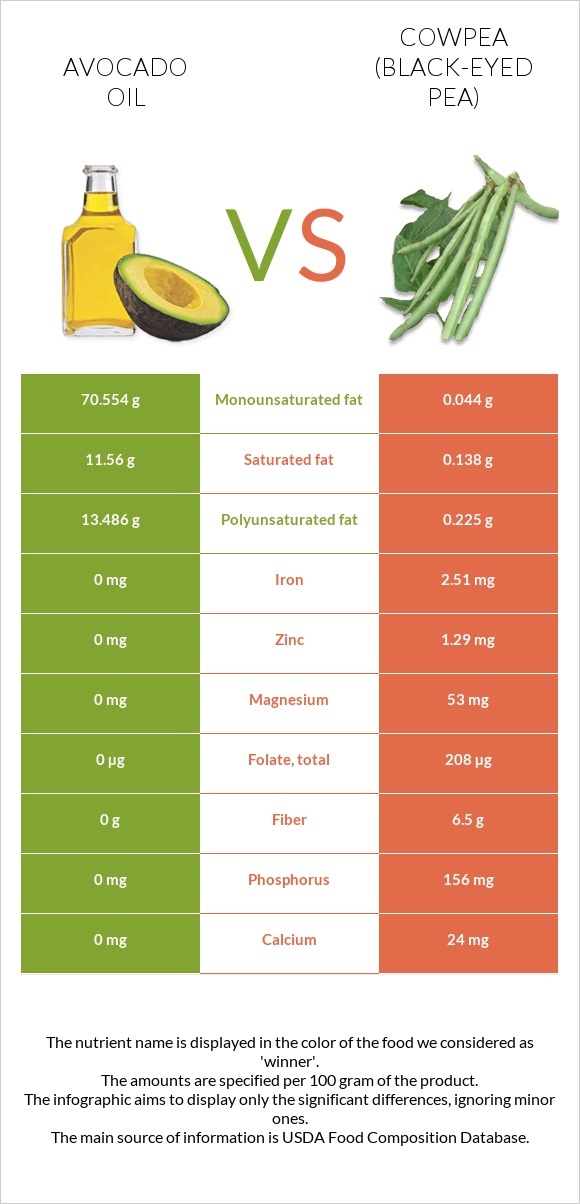 Ավոկադոյի յուղ vs Սև աչքերով ոլոռ infographic