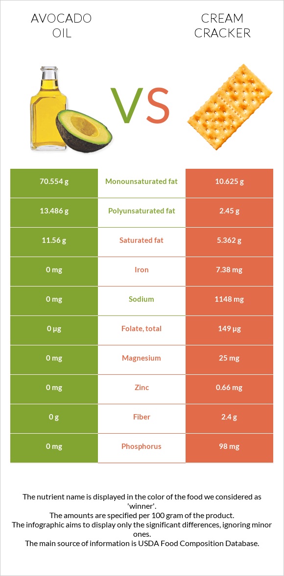 Avocado oil vs Cream cracker infographic