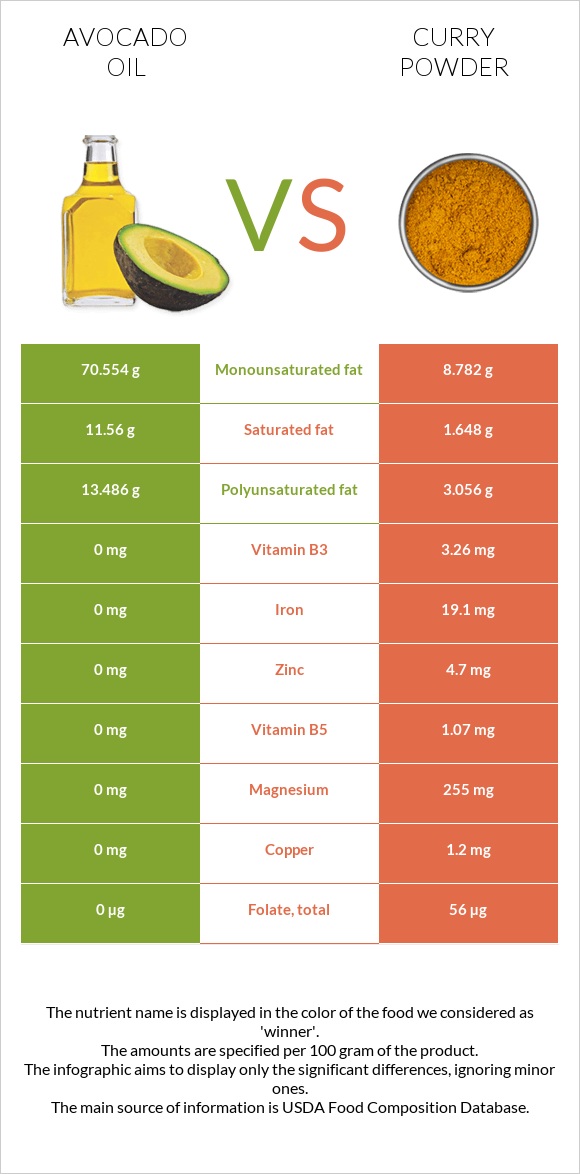 Avocado oil vs Curry powder infographic