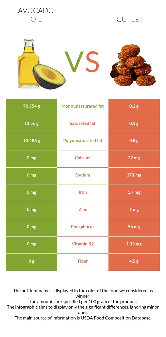 Ավոկադոյի յուղ vs Կոտլետ infographic