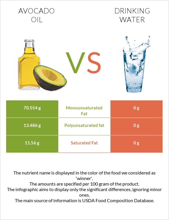 Avocado oil vs Drinking water infographic