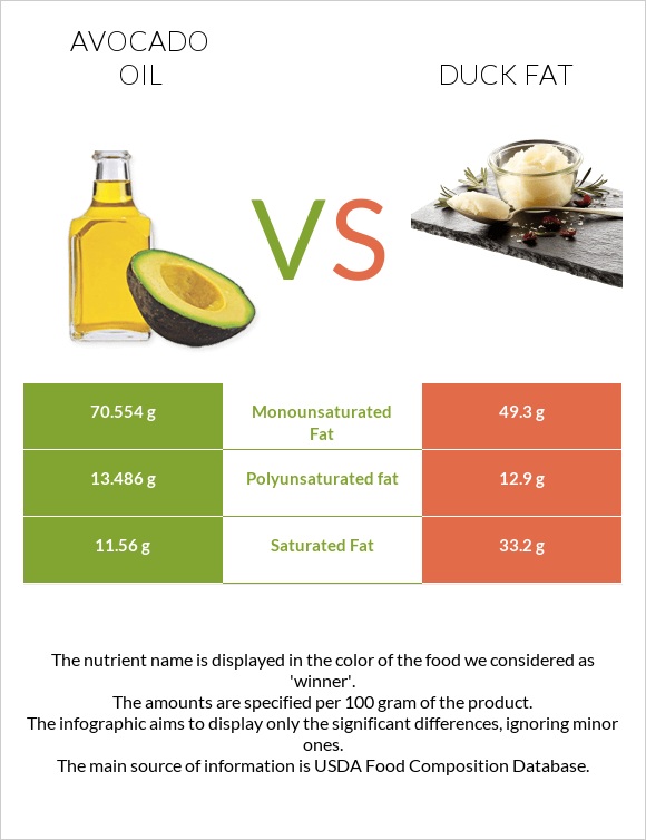 Avocado oil vs Duck fat infographic
