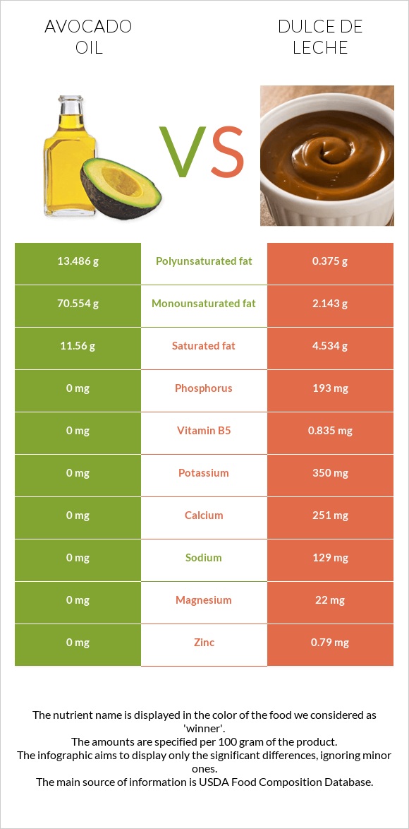 Avocado oil vs Dulce de Leche infographic