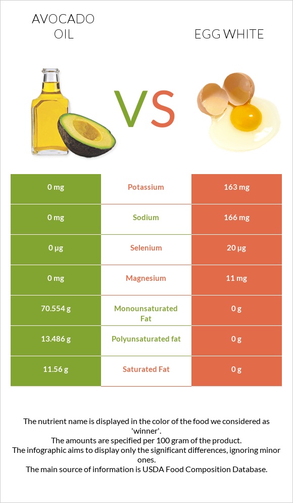 Avocado oil vs Egg white infographic