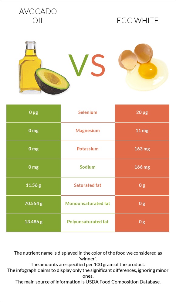 Ավոկադոյի յուղ vs Ձվի սպիտակուց infographic