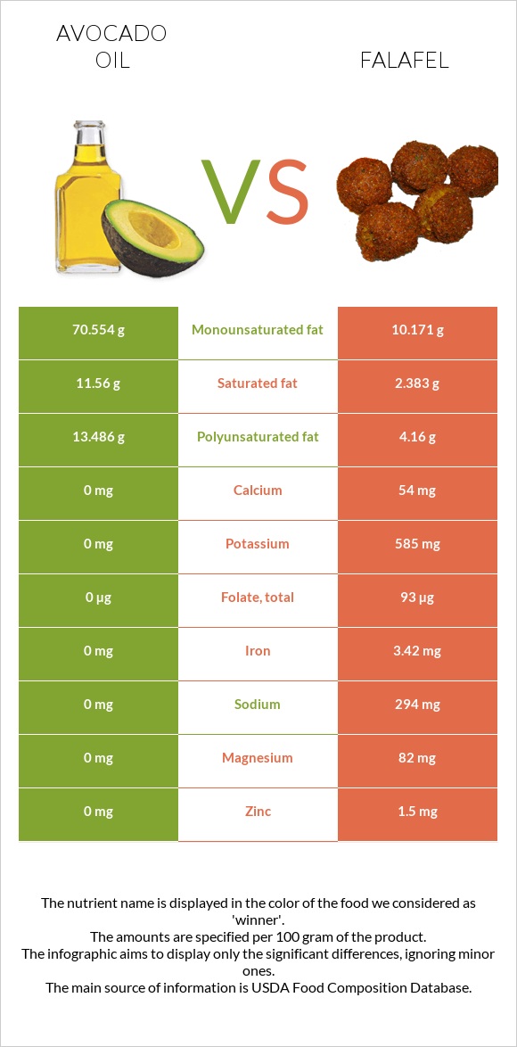 Avocado oil vs Falafel infographic