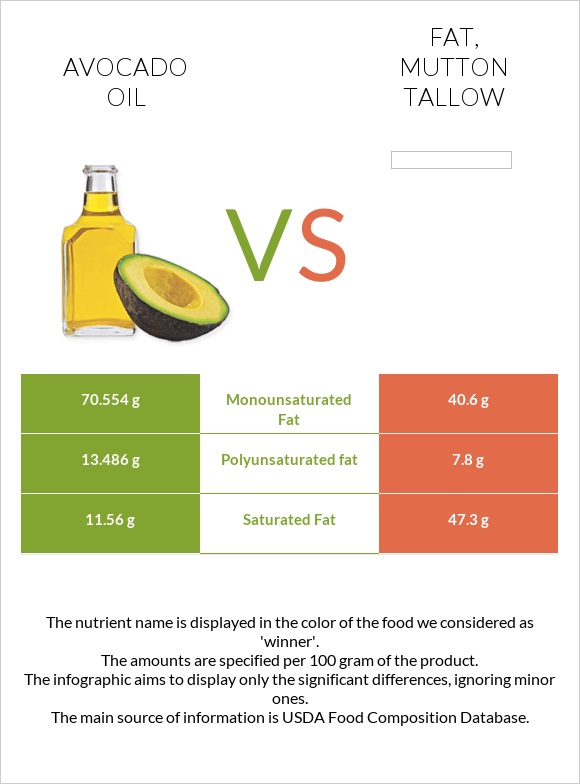 Avocado oil vs Fat, mutton tallow infographic