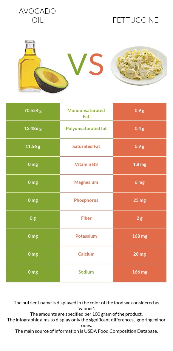 Avocado oil vs Fettuccine infographic