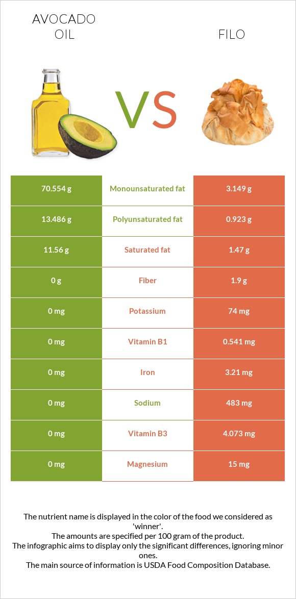 Ավոկադոյի յուղ vs Ֆիլո infographic