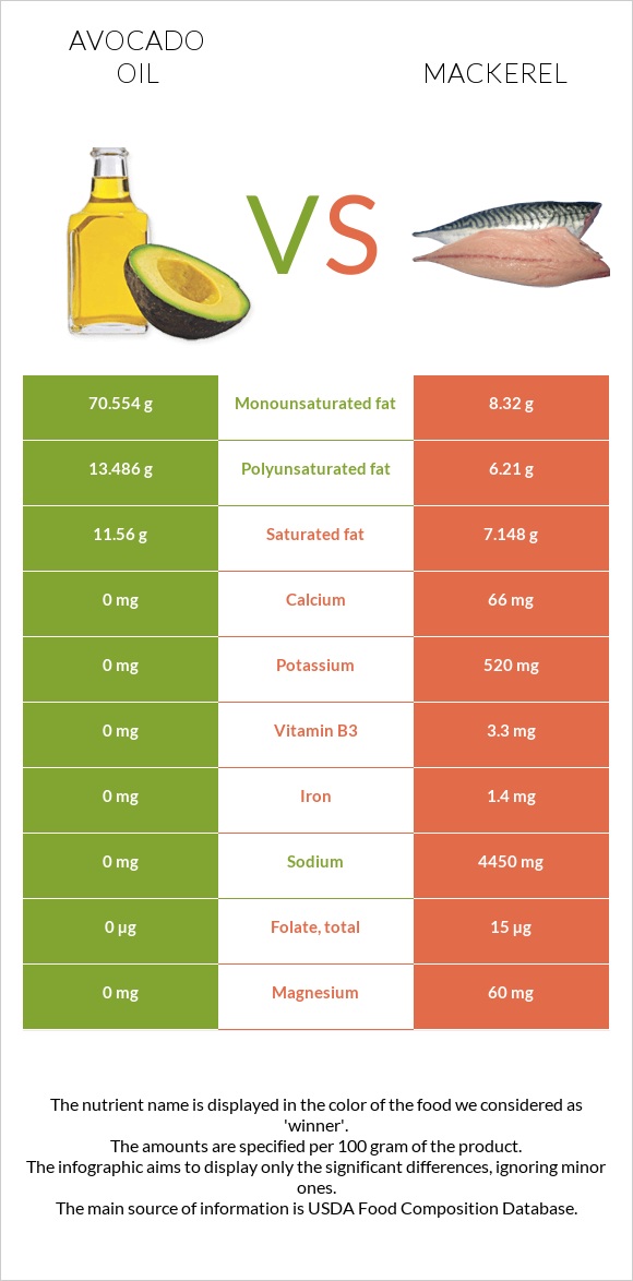 Avocado oil vs Mackerel infographic