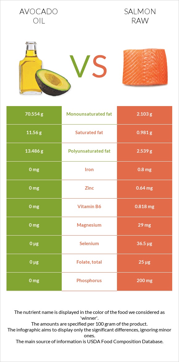 Avocado oil vs Salmon raw infographic