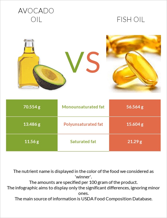 Ավոկադոյի յուղ vs Ձկան յուղ infographic