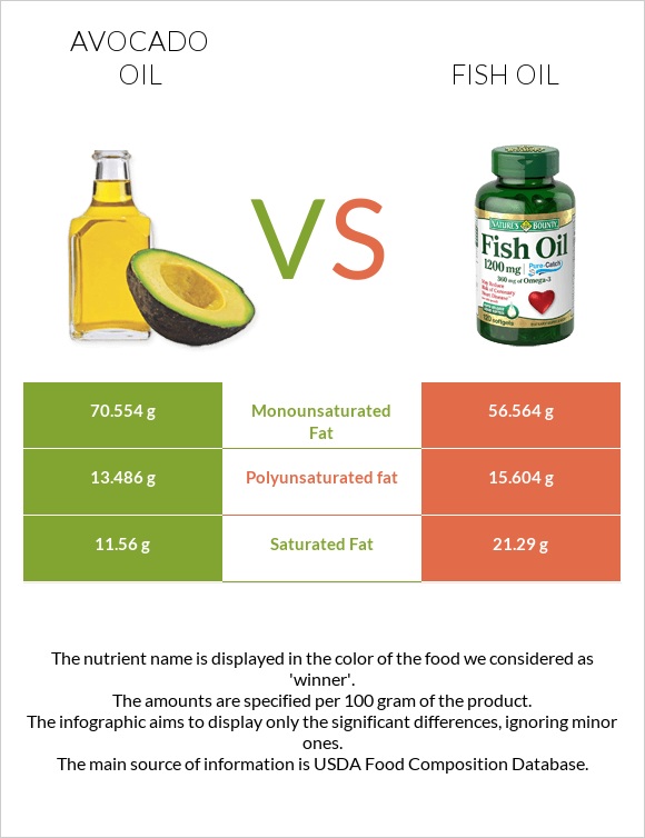Avocado oil vs Fish oil infographic