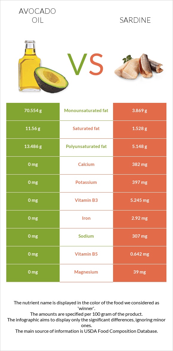 Avocado oil vs Sardine infographic